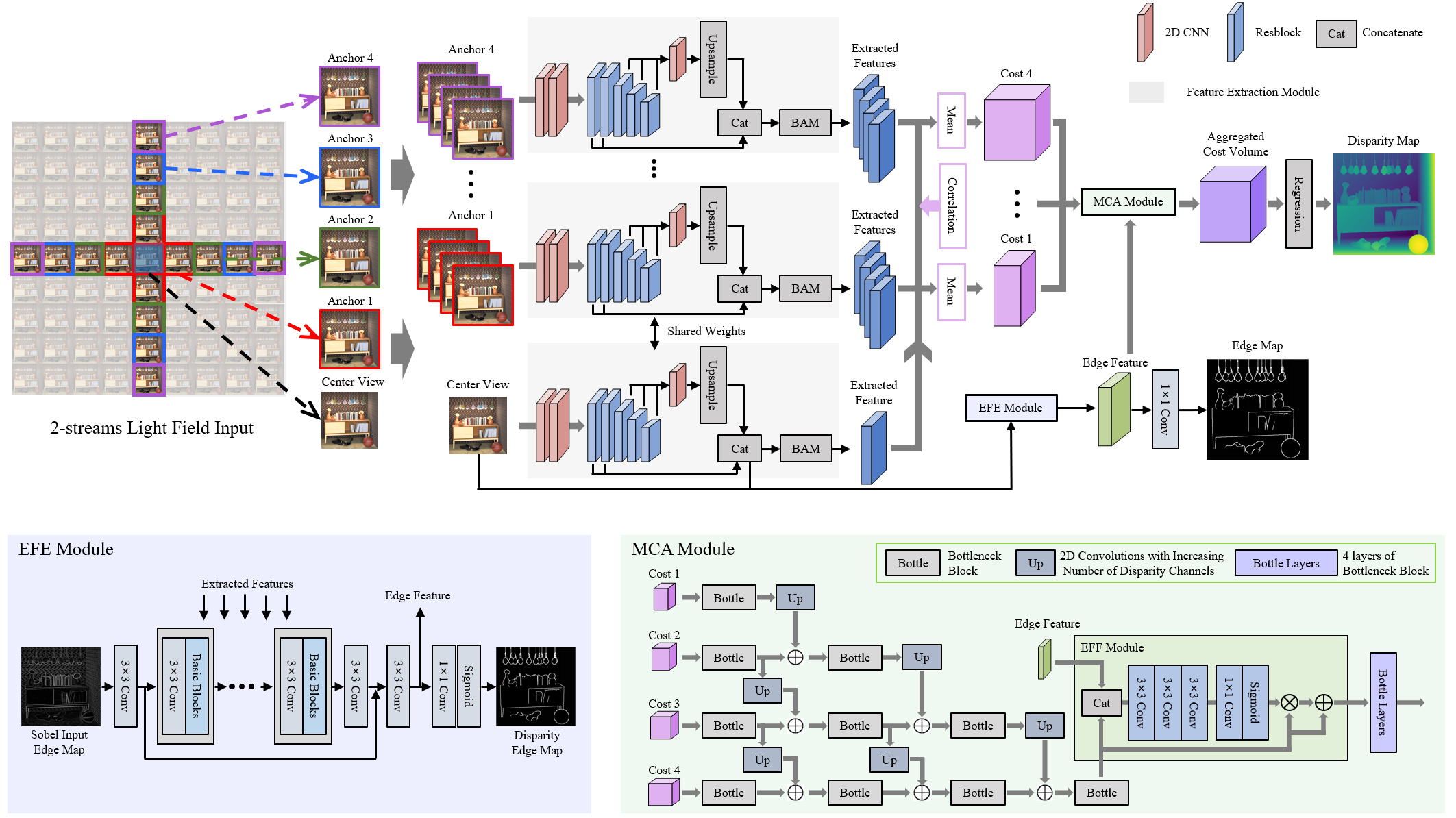 Figure 1. Overview of the proposed FastLFnet. The overall FastLFnet is at the top right of the figure.